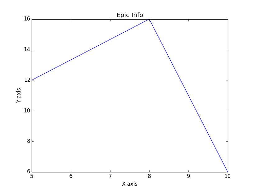 adding labels and title to our matplotlib graph