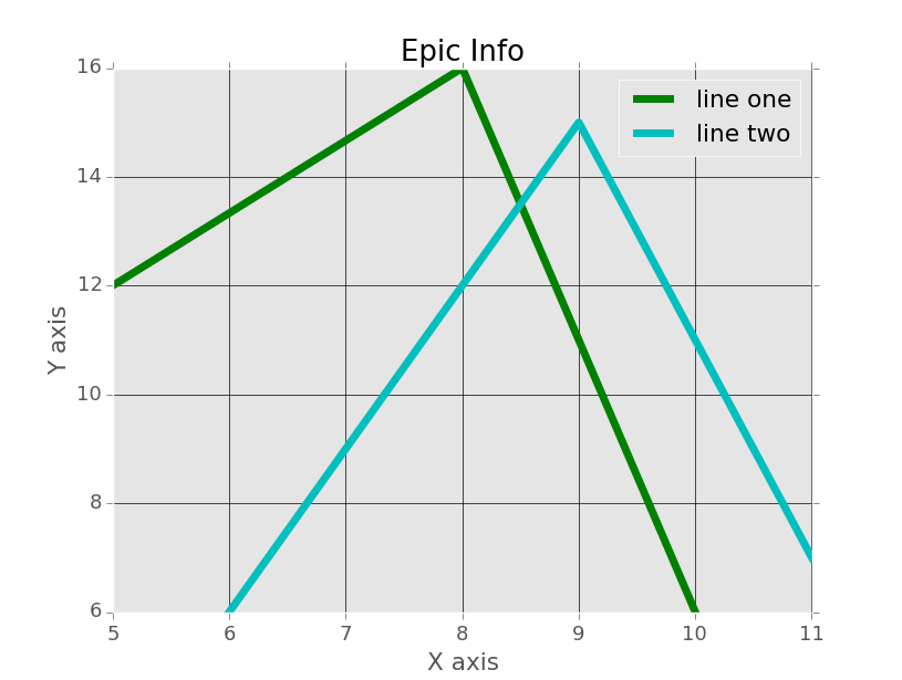 legends and gridlines with matplotlib tutorial