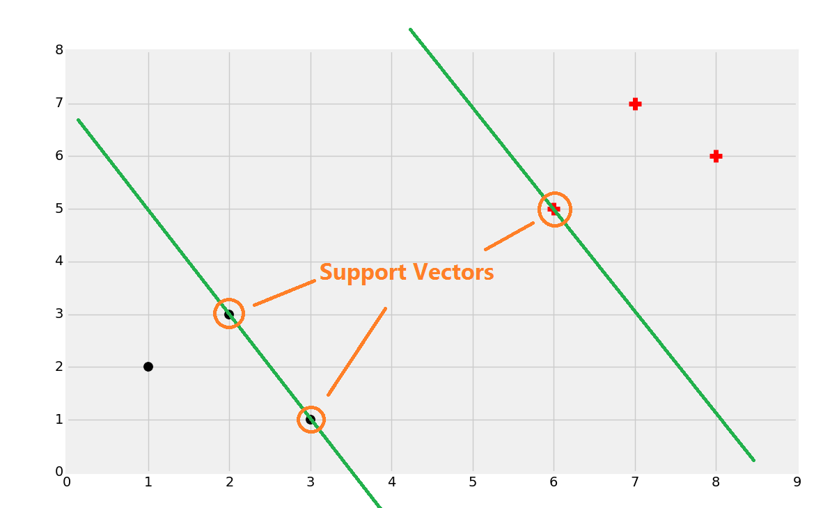 Support Vector Machine theory