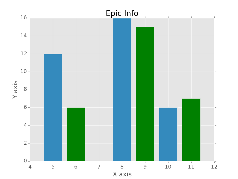 Matplotlib centered bar chart