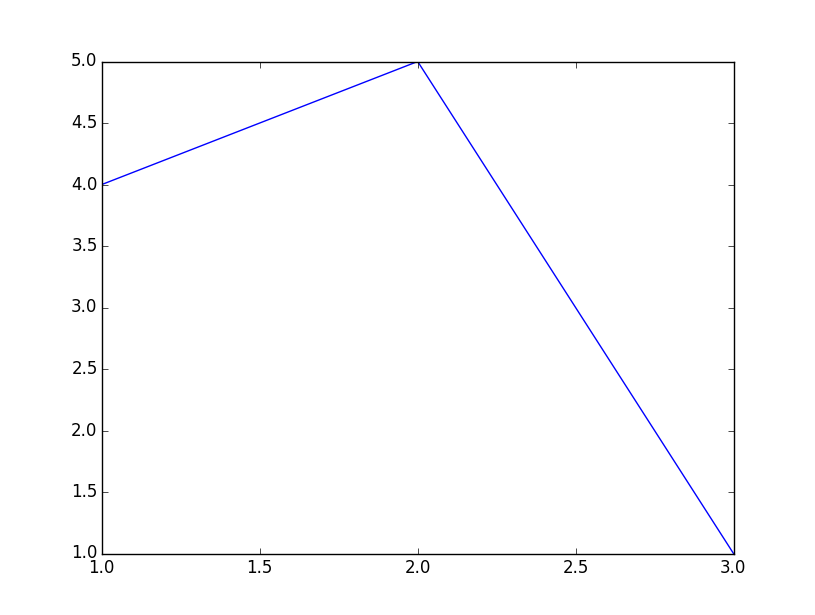 adding labels and title to our matplotlib graph