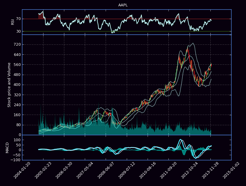 Matplotlib Candlestick Chart