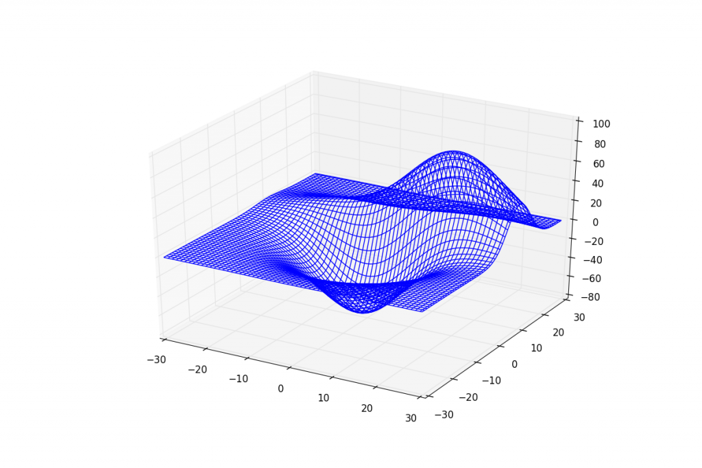 Numpy Python Surface Between Two Curves Matplotlib Stack Overflow