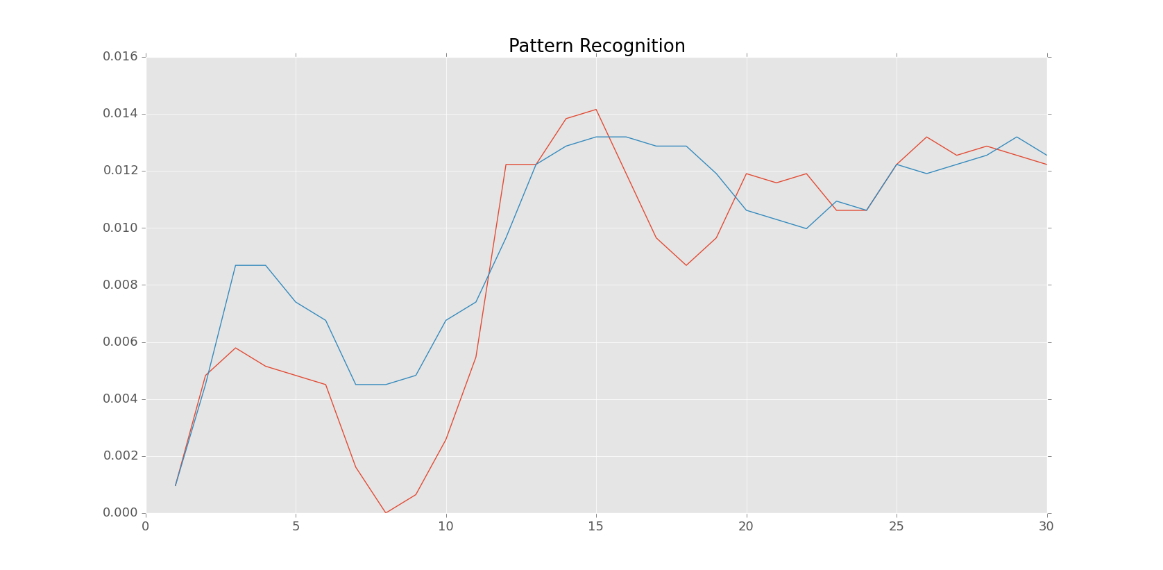 forex pattern recognition