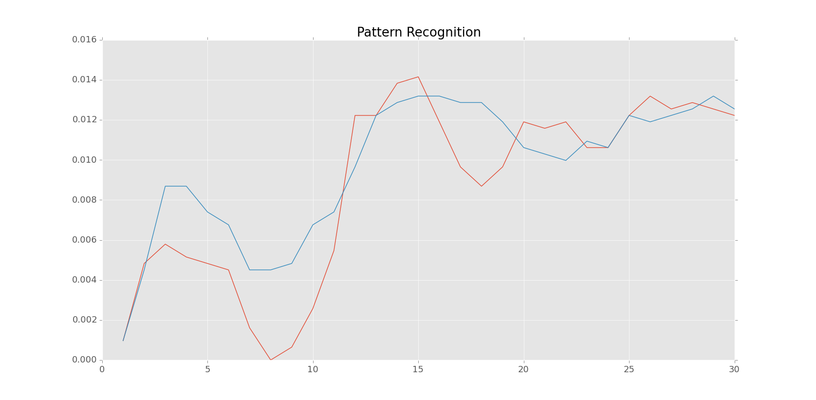 pattern recognition tutorial