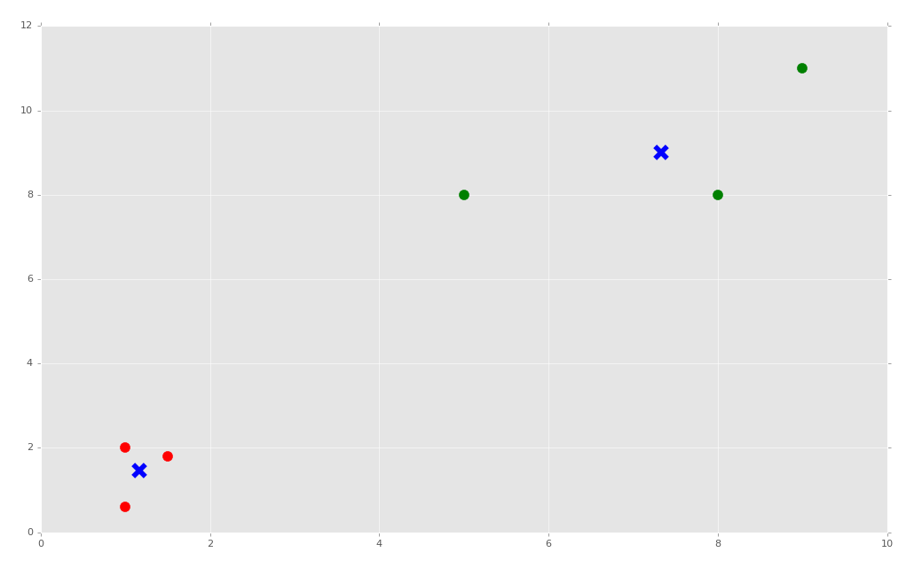 K-Means machine learning tutorial