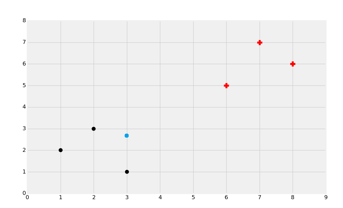 K Nearest Neighbors example