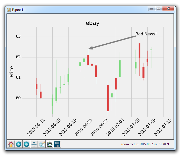 Matplotlib Candlestick Chart