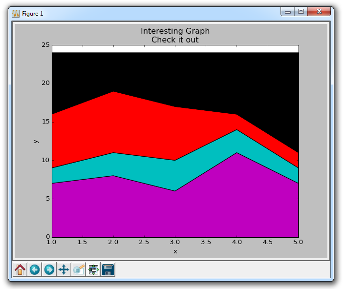 Comment dessiner des graphiques empilés et des diagrammes circulaires à l'aide de Matplotlib