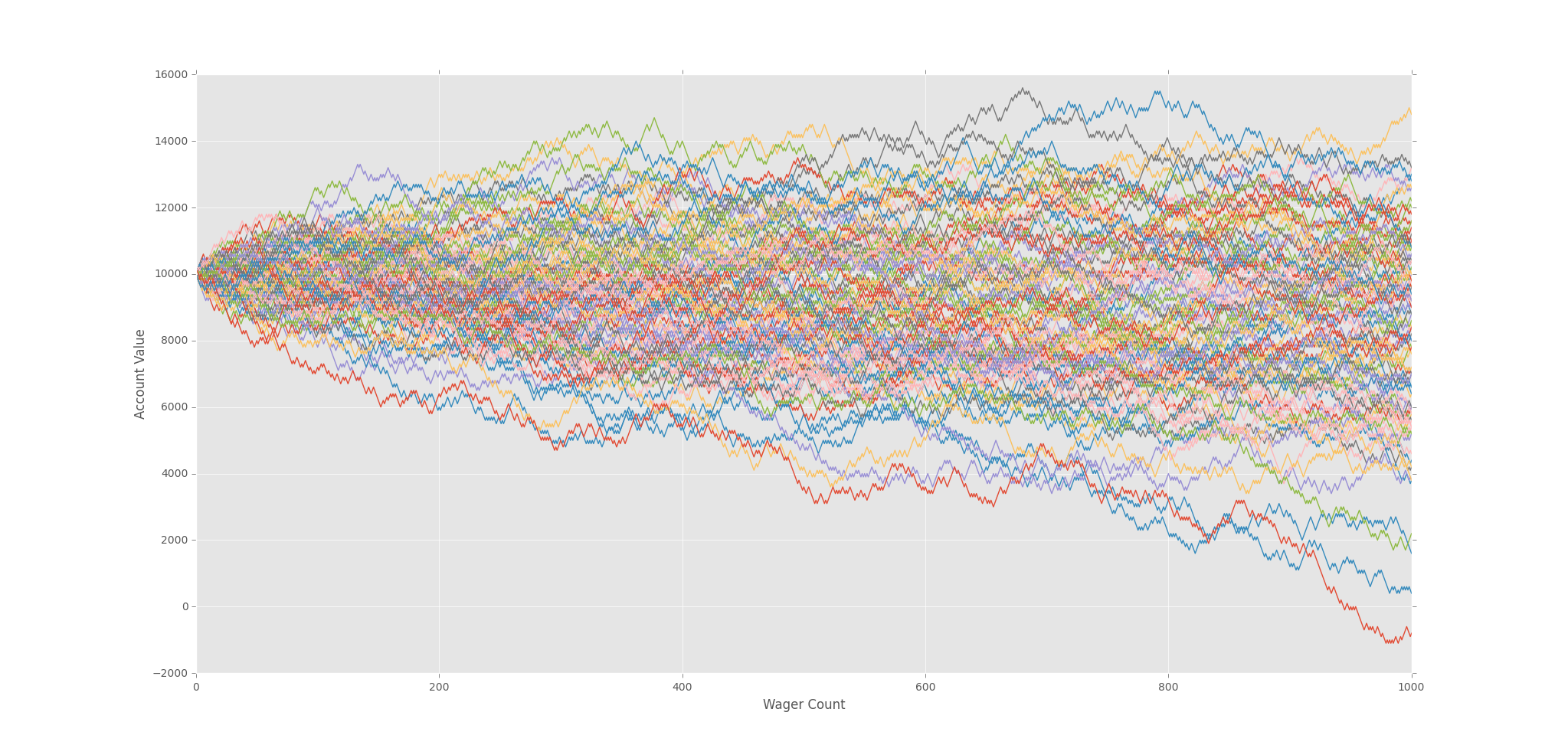 monte carlo simulator with Python tutorial