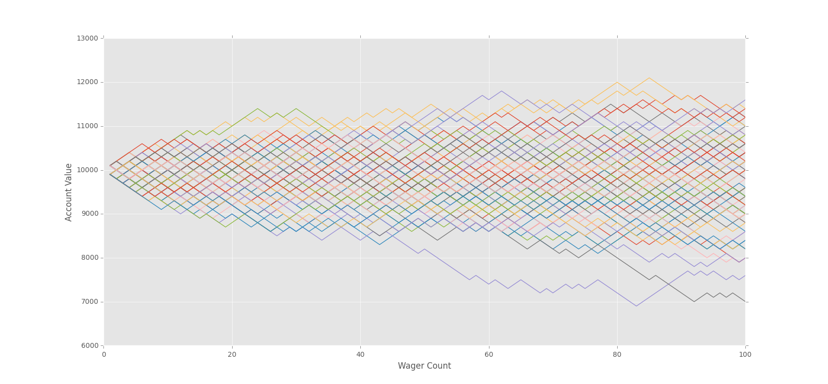 monte carlo simulator with Python tutorial