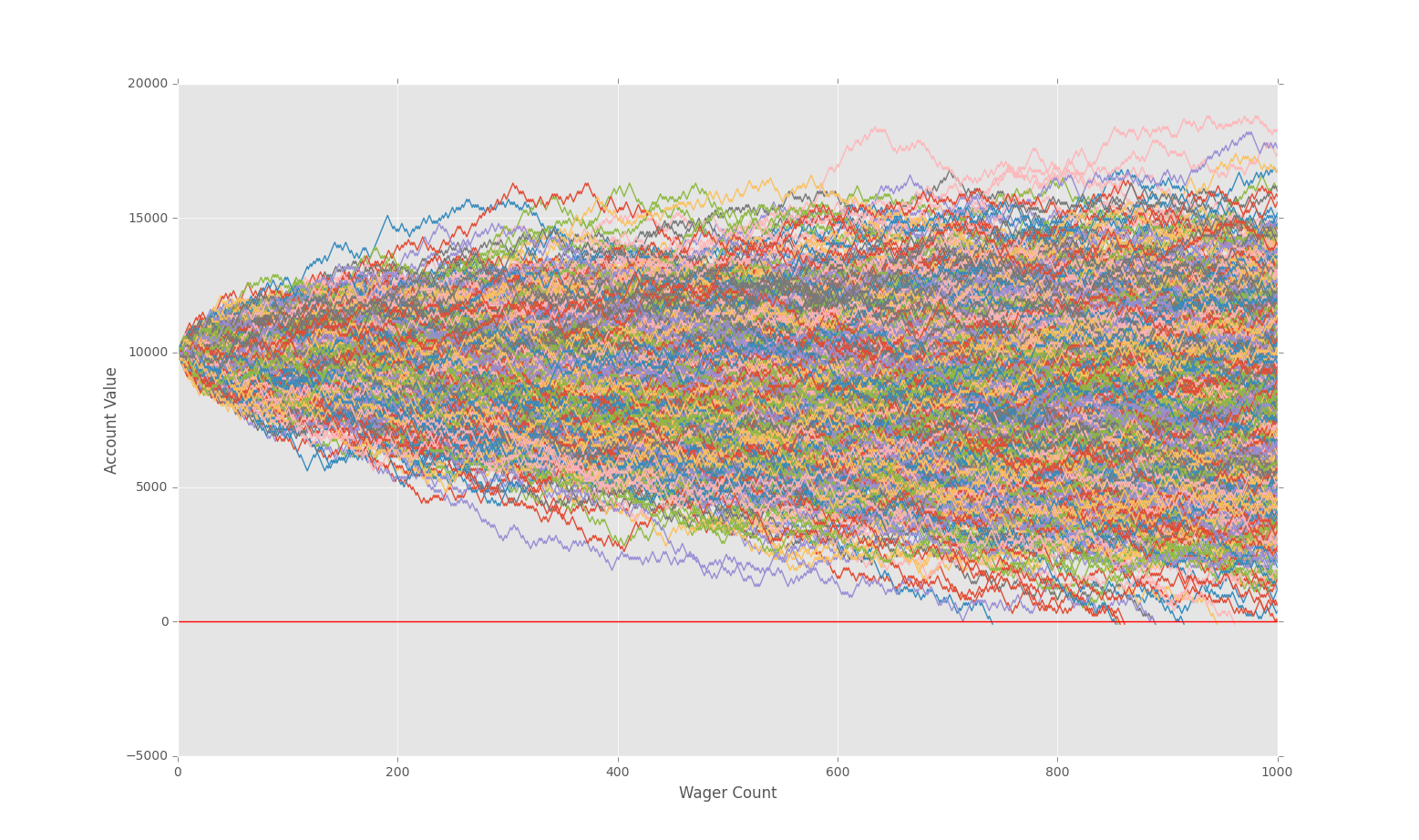 monte carlo simulator with Python tutorial