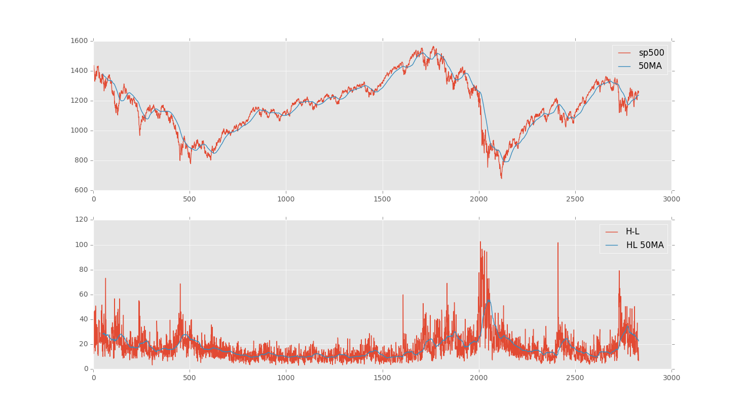 Pandas and Python for investing with sentiment