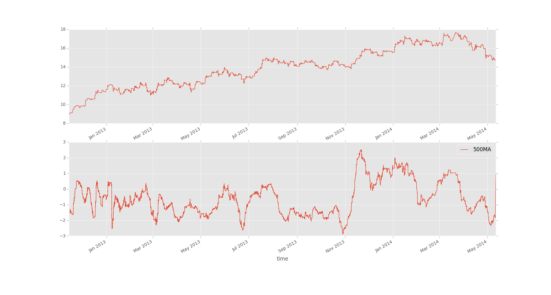 Pandas and Python for investing with sentiment