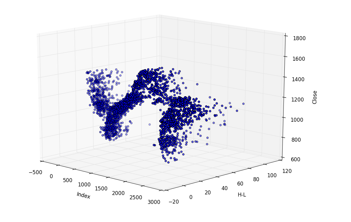 pandas plot scatter use index