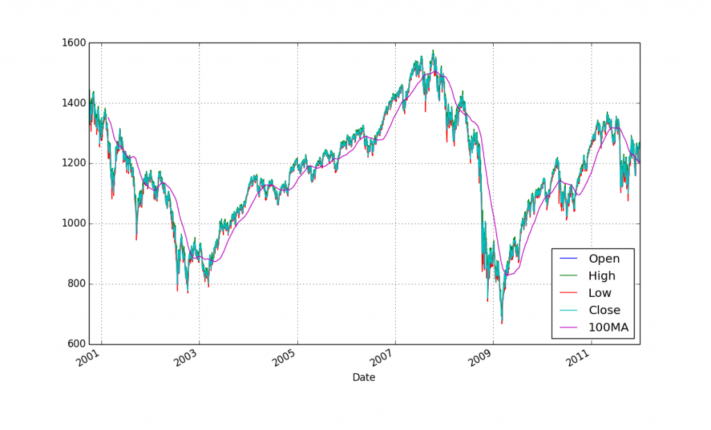 Python Charts From Csv