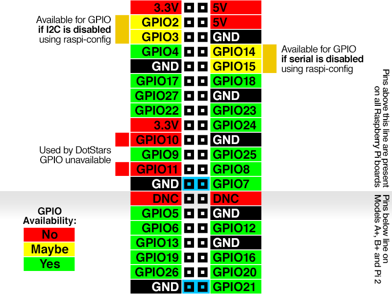 raspberry pi pinout