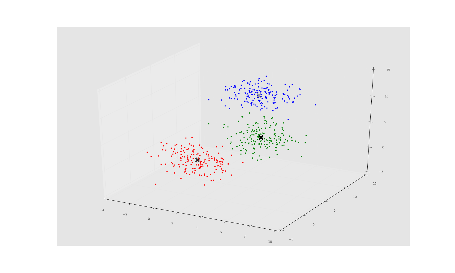 Кластеризация Python. Scikit learn кластеризация. Кластеризация Python 3d. Mean-Shift Clustering.