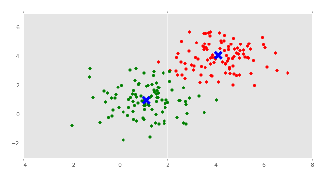 unsupervised learning example python